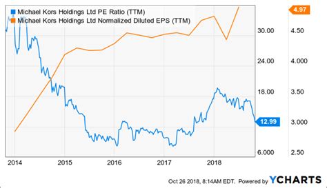 michael kors share price|cpri stock buy or sell.